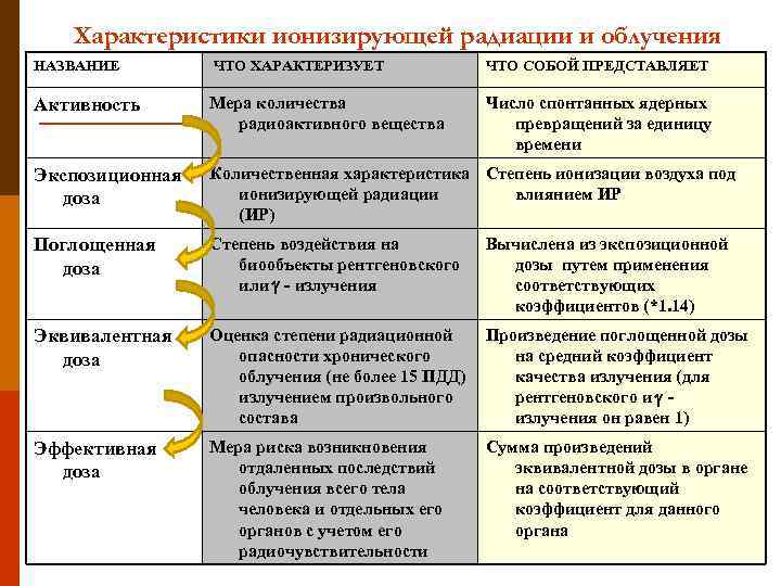 Характеристики ионизирующей радиации и облучения НАЗВАНИЕ ЧТО ХАРАКТЕРИЗУЕТ ЧТО СОБОЙ ПРЕДСТАВЛЯЕТ Активность Мера количества