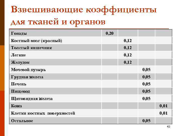 Взвешивающие коэффициенты для тканей и органов Гонады 0, 20 Костный мозг (красный) 0, 12