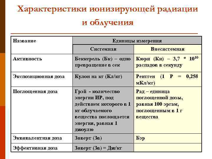 Общее количество радиации достигающей земли называется. Единицы измерения излучения радиации. Рентген единица измерения радиации таблица. Единицы измерения ионизирующего излучения. Единицы измерения ионизирующих излучений таблица.