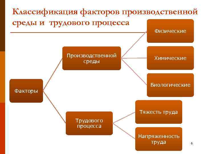 Факторы производственной среды и трудового процесса