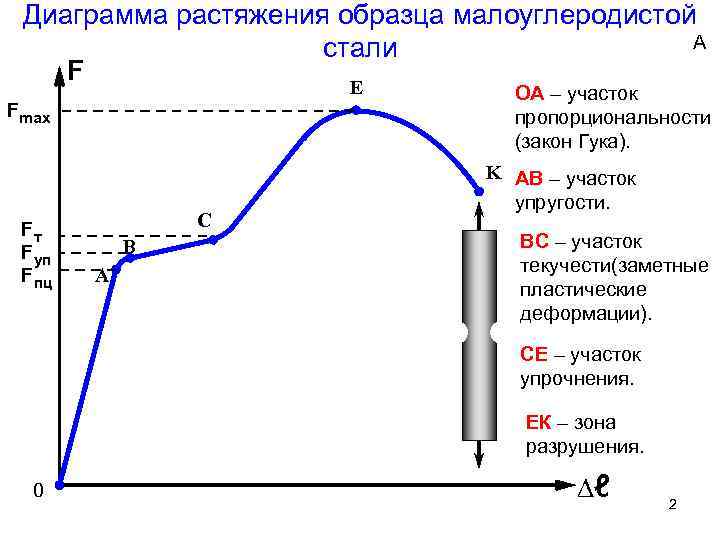 Диаграмма растяжения пластичного материала