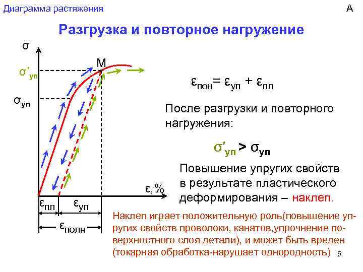 А Диаграмма растяжения Разгрузка и повторное нагружение σ М ● σ′уп εпон= εуп +