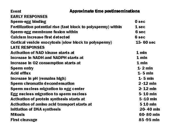 Event Approximate time postinseminationa EARLY RESPONSES Sperm-egg binding 0 sec Fertilization potential rise (fast