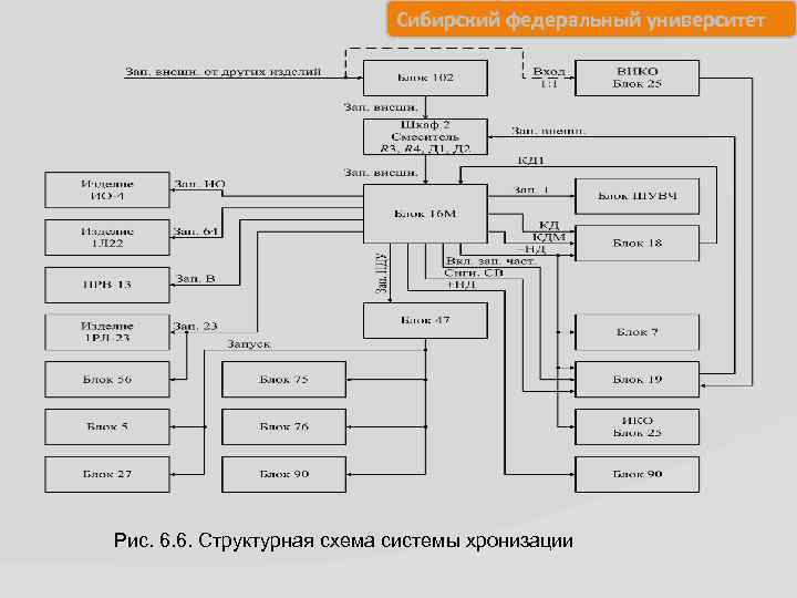  Сибирский федеральный университет Рис. 6. 6. Структурная схема системы хронизации 