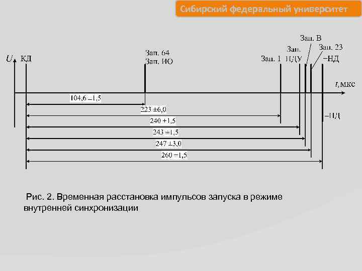  Сибирский федеральный университет Рис. 2. Временная расстановка импульсов запуска в режиме внутренней синхронизации