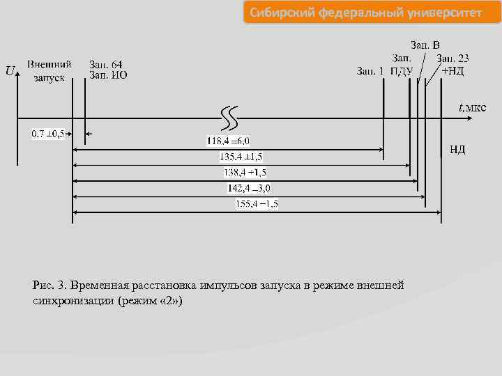  Сибирский федеральный университет Рис. 3. Временная расстановка импульсов запуска в режиме внешней синхронизации