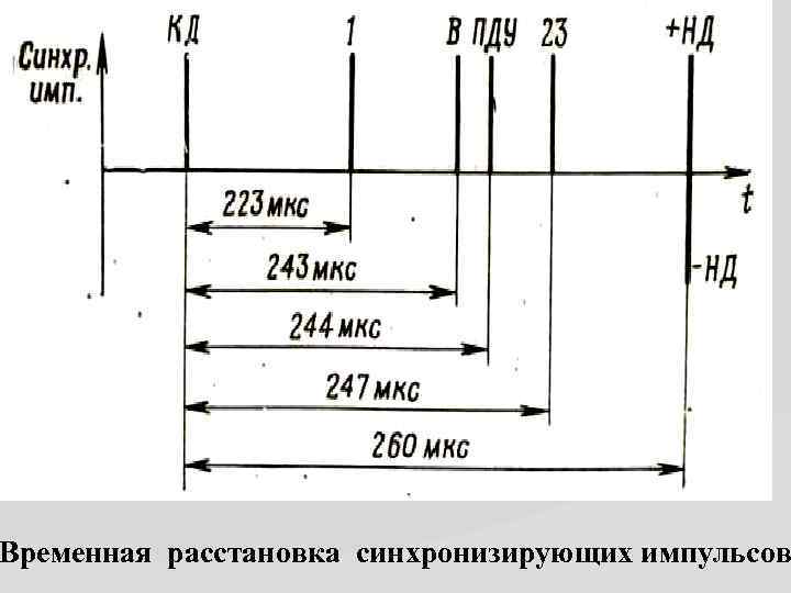 Временная расстановка синхронизирующих импульсов 