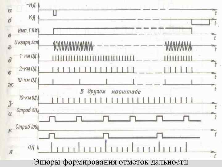 Эпюры формирования отметок дальности 