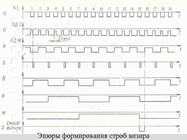 Эпюры формирования строб визира 