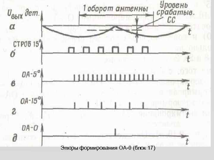 Эпюры формирования ОА 0 (блок 17) 