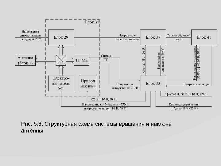 Рис. 5. 8. Структурная схема системы вращения и наклона антенны 