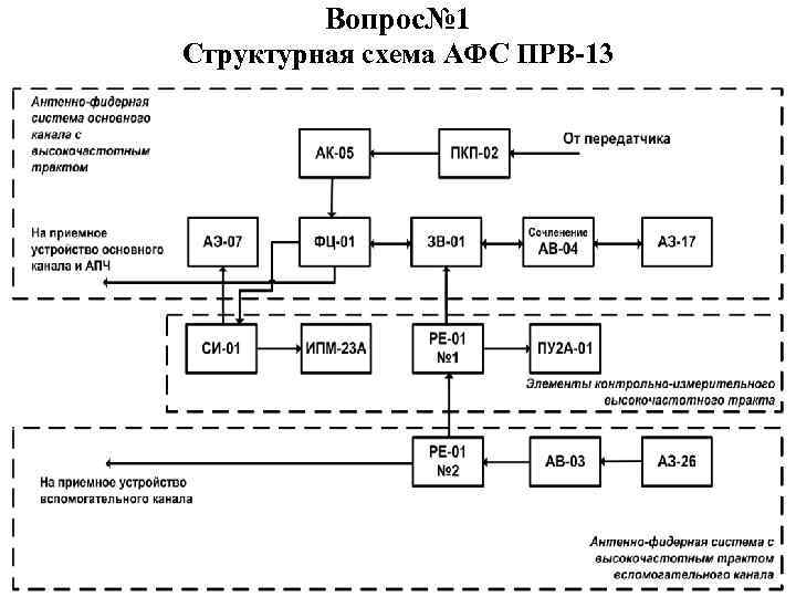 Вопрос№ 1 Структурная схема АФС ПРВ-13 