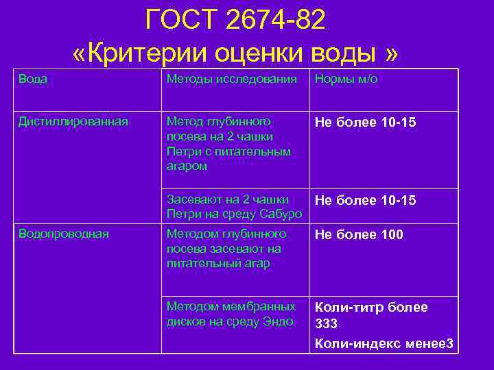 ГОСТ 2674 -82 «Критерии оценки воды » Вода Методы исследования Нормы м/о Дистиллированная Метод
