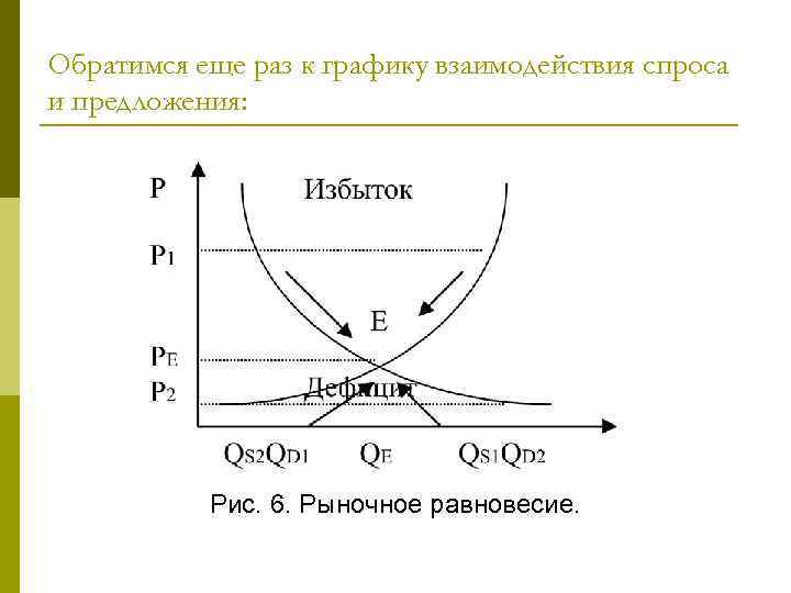 Условия равновесия спроса и предложения