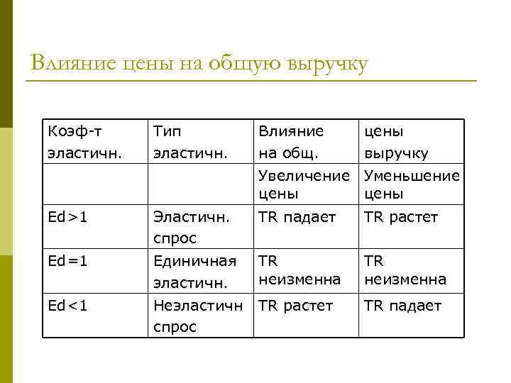 Влияние цены на общую выручку Коэф-т эластичн. Тип эластичн. Влияние на общ. цены выручку