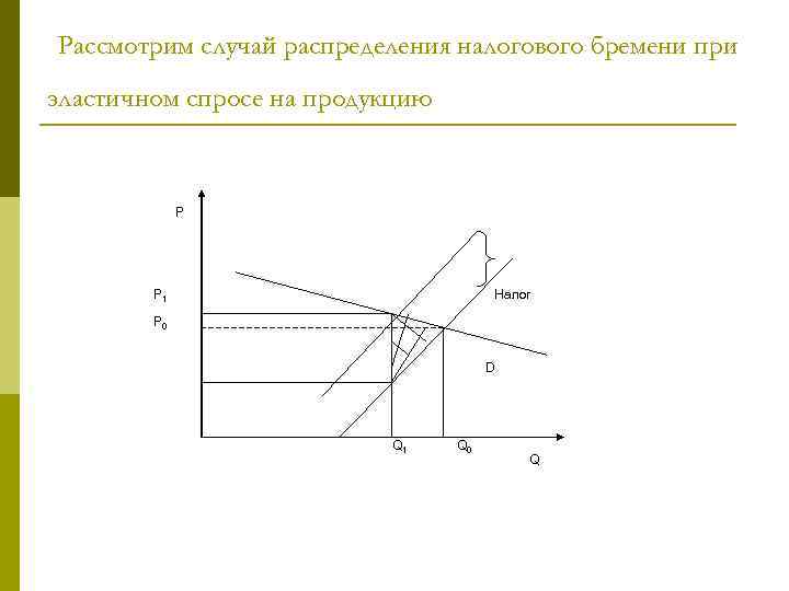 Рассмотрим случай распределения налогового бремени при эластичном спросе на продукцию P P 1 Налог