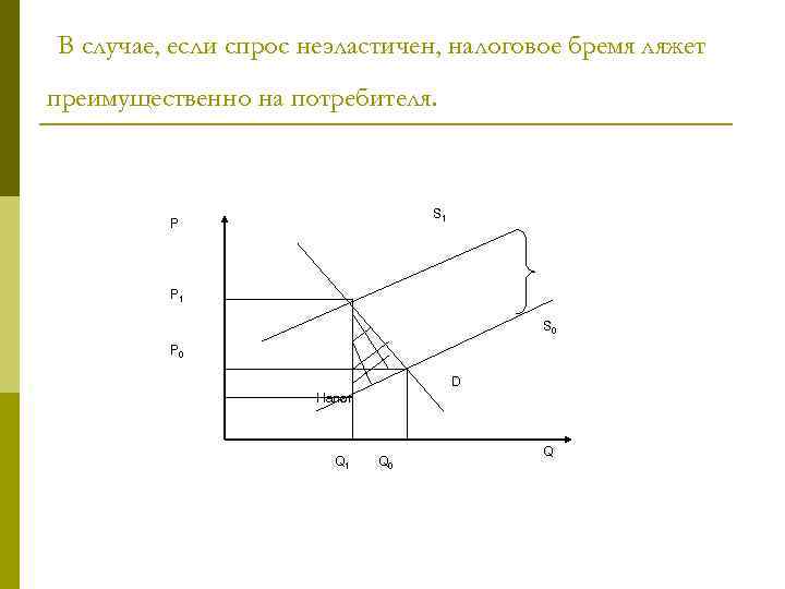 В случае, если спрос неэластичен, налоговое бремя ляжет преимущественно на потребителя. S 1 P