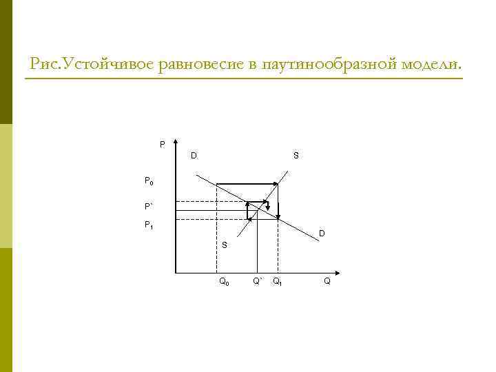 Рис. Устойчивое равновесие в паутинообразной модели. P D S P 0 P` P 1