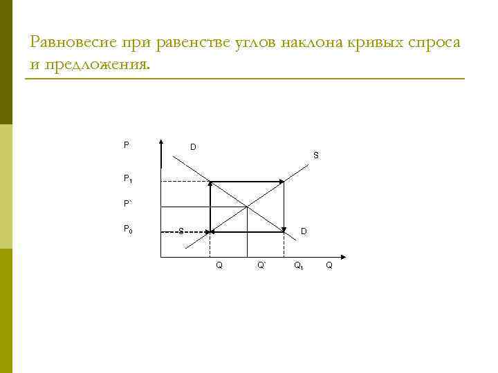 Равновесие при равенстве углов наклона кривых спроса и предложения. P D S P 1