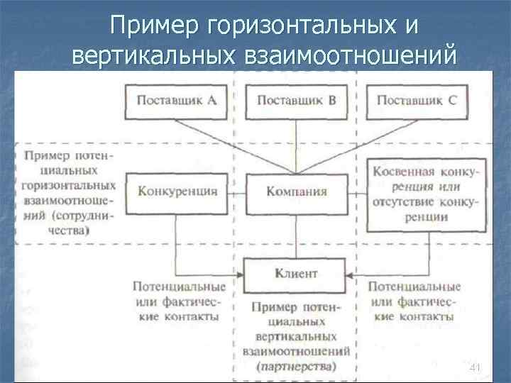 Вертикальная и горизонтальная иерархия