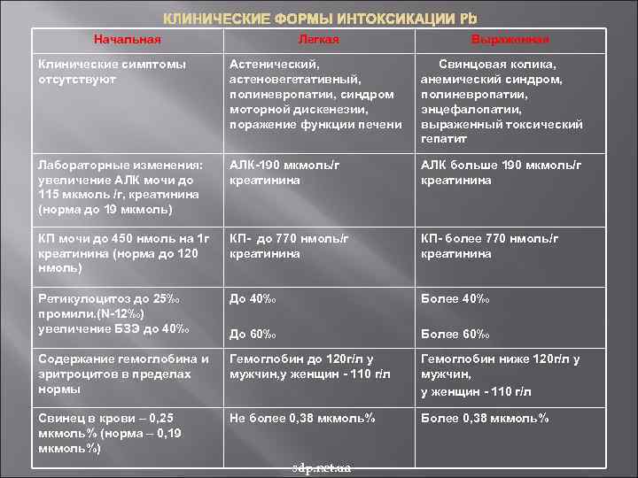     КЛИНИЧЕСКИЕ ФОРМЫ ИНТОКСИКАЦИИ Pb   Начальная   