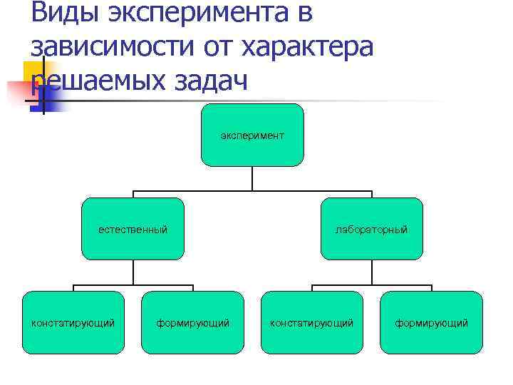 Виды экспериментальных схем