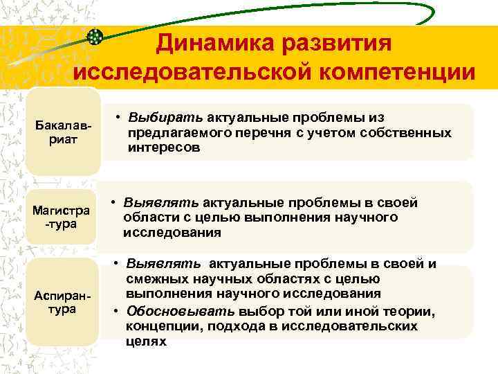   Динамика развития исследовательской компетенции   • Выбирать актуальные проблемы из Бакалав-