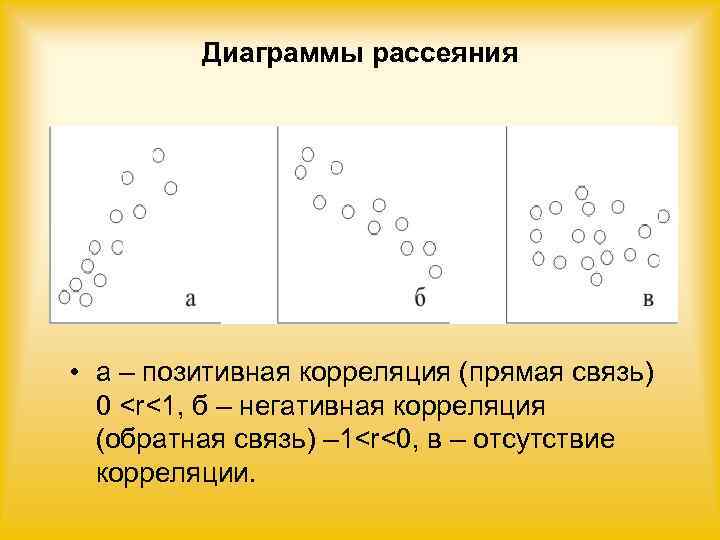    Диаграммы рассеяния • а – позитивная корреляция (прямая связь)  0