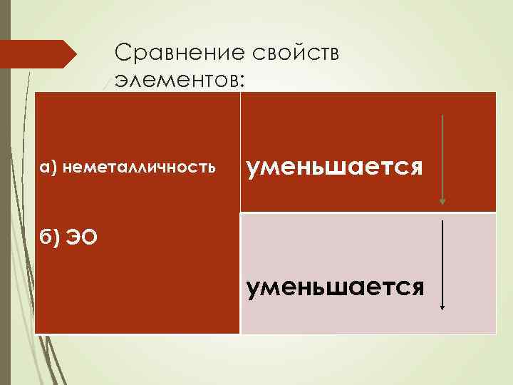   Сравнение свойств   элементов:  а) неметалличность  уменьшается б) ЭО