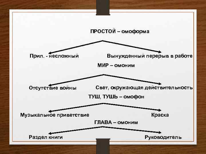  ПРОСТОЙ – омоформа Прил. - несложный Вынужденный перерыв в работе МИР – омоним