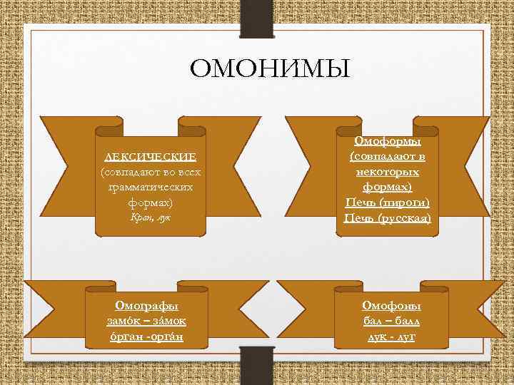  ОМОНИМЫ Омоформы ЛЕКСИЧЕСКИЕ (совпадают во всех некоторых грамматических формах) Печь (пироги) Кран, лук