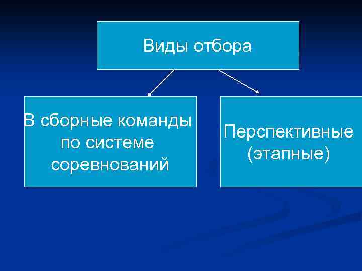  Виды отбора В сборные команды Перспективные по системе (этапные) соревнований 