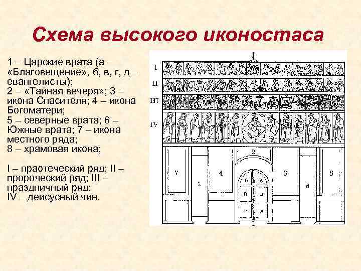 Схема высокого иконостаса 1 – Царские врата (а – «Благовещение» , б, в, г,