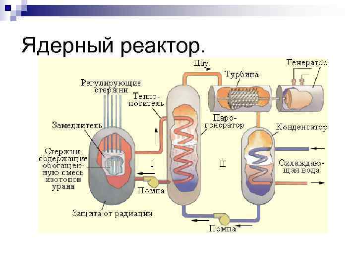 Ядерный реактор. 
