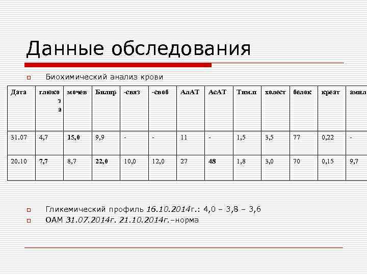   Данные обследования  o Биохимический анализ крови Дата  глюко мочев 