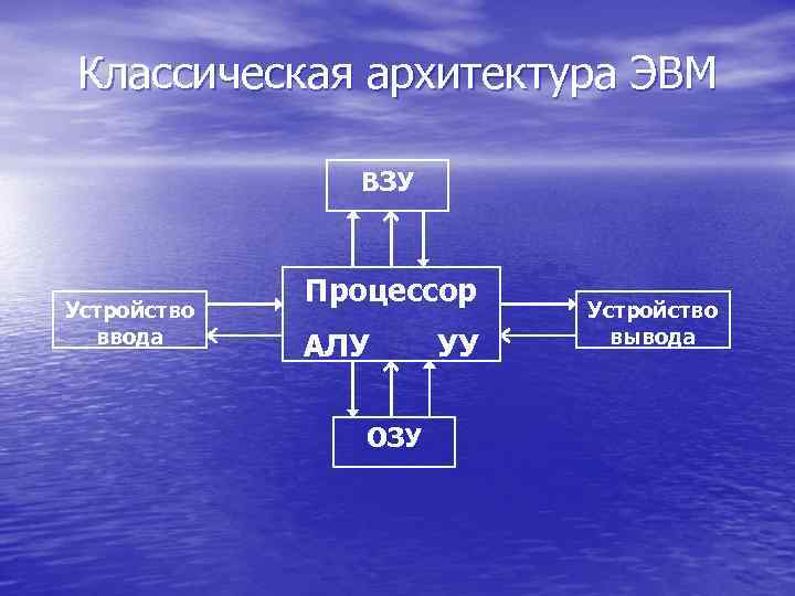 Классическая архитектура ЭВМ   ВЗУ   Процессор Устройство  ввода  
