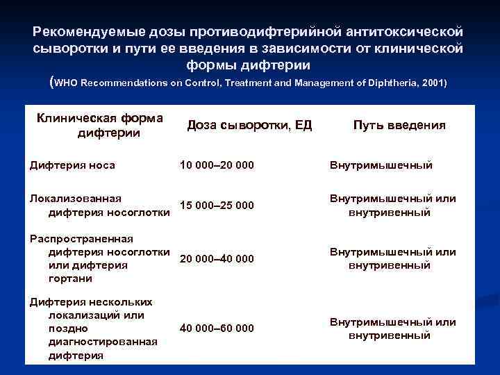 Рекомендуемые дозы противодифтерийной антитоксической сыворотки и пути ее введения в зависимости от клинической формы