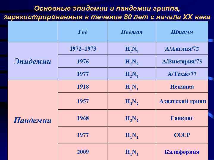   Основные эпидемии и пандемии гриппа, зарегистрированные в течение 80 лет с начала