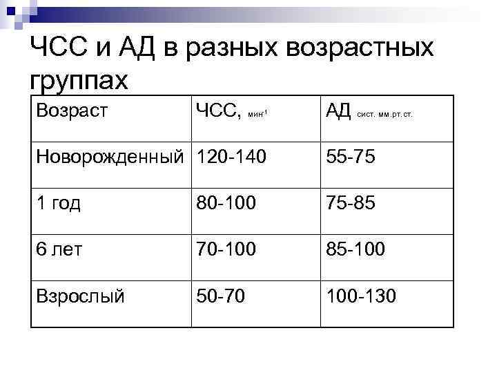 ЧСС и АД в разных возрастных группах Возраст  ЧСС, мин  -1 