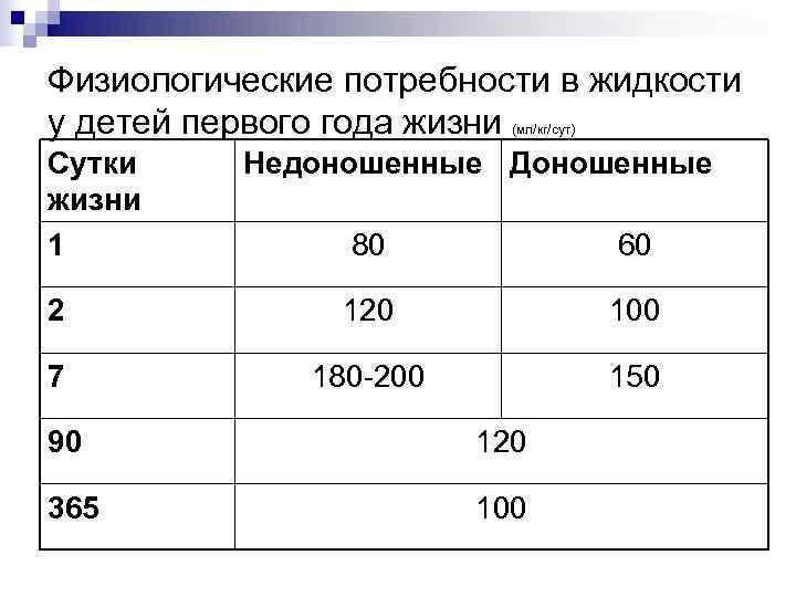 Физиологические потребности в жидкости у детей первого года жизни(мл/кг/сут) Сутки Недоношенные Доношенные жизни 1