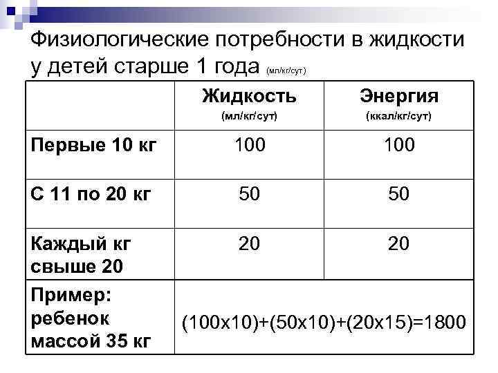 Физиологические потребности в жидкости у детей старше 1 года  (мл/кг/сут)   