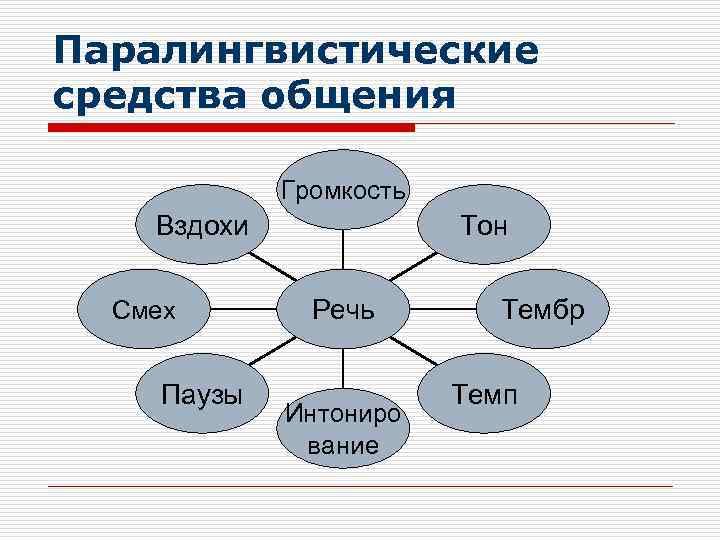 Речь как средство коммуникации презентация