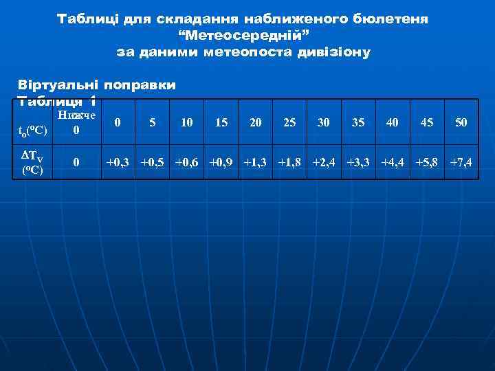   Таблиці для складання наближеного бюлетеня     “Метеосередній”  