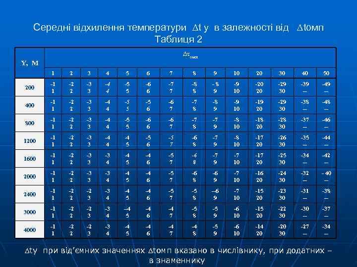   Середні відхилення температури t y в залежності від toмп   