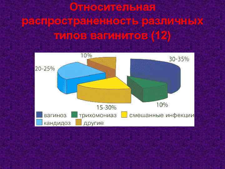 Относительная распространенность различных типов вагинитов (12) 