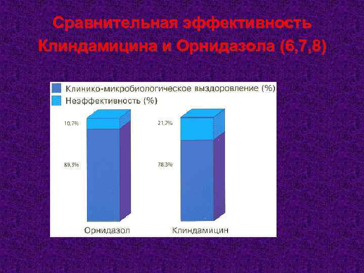 Сравнительная эффективность Клиндамицина и Орнидазола (6, 7, 8) 