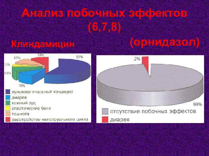 Анализ побочных эффектов (6, 7, 8) (орнидазол) Клиндамицин 