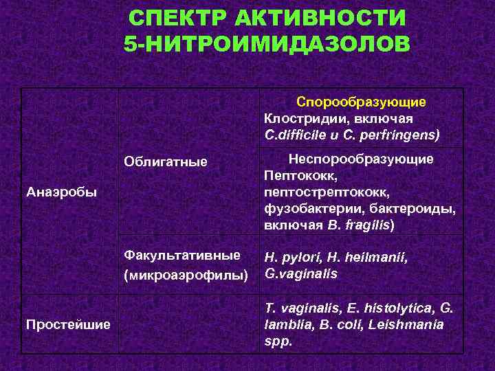 СПЕКТР АКТИВНОСТИ 5 -НИТРОИМИДАЗОЛОВ Спорообразующие Клостридии, включая C. difficile и C. perfringens) Облигатные Неспорообразующие