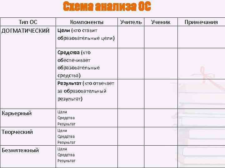   Схема анализа ОС Тип ОС  Компоненты    Учитель