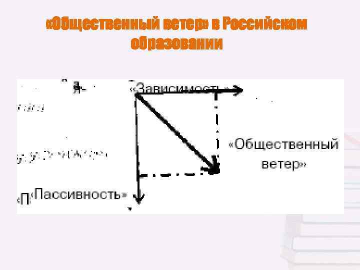  «Общественный ветер» в Российском  образовании 